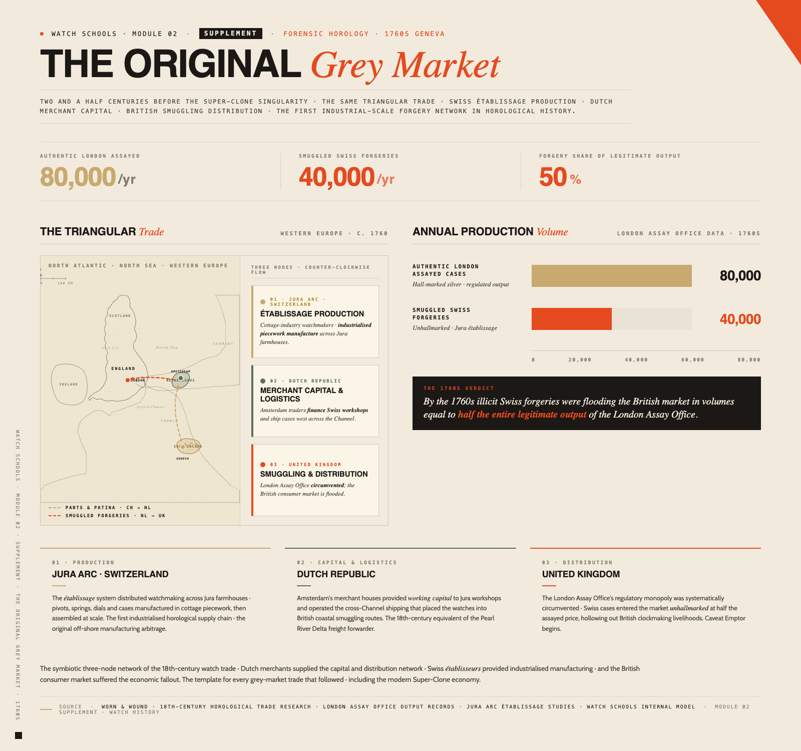 The Original Grey Market · 18th-century triangular trade map and production volumes
